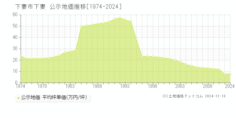 下妻(下妻市)の公示地価推移グラフ(坪単価)[1974-2010年]