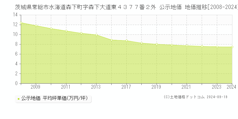 茨城県常総市水海道森下町字森下大道東４３７７番２外 公示地価 地価推移[2008-2024]