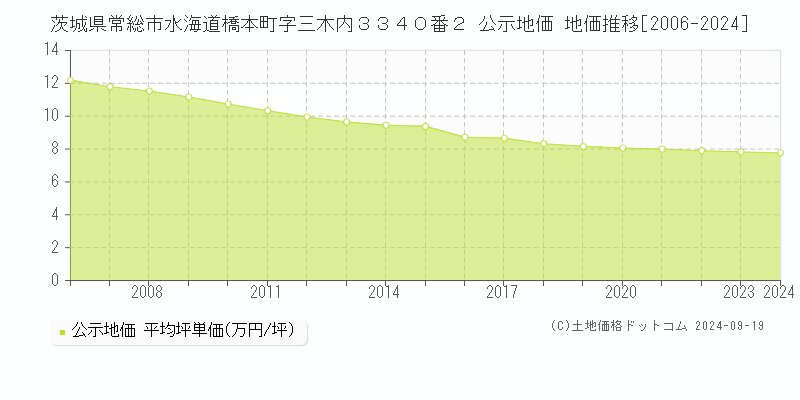 茨城県常総市水海道橋本町字三木内３３４０番２ 公示地価 地価推移[2006-2024]