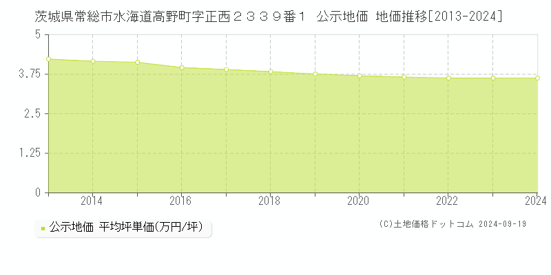 茨城県常総市水海道高野町字正西２３３９番１ 公示地価 地価推移[2013-2024]