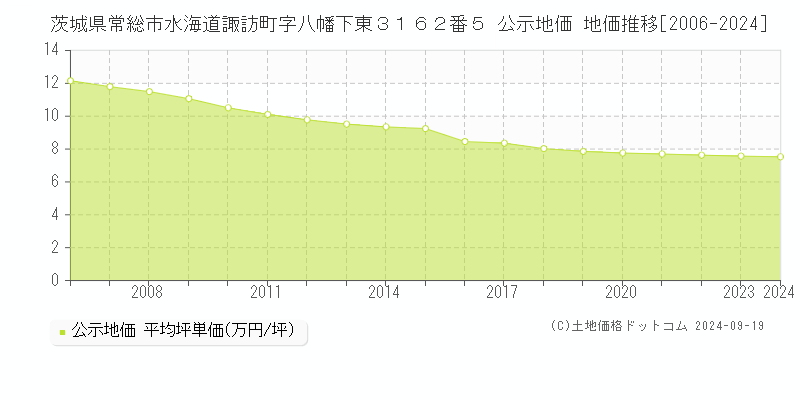 茨城県常総市水海道諏訪町字八幡下東３１６２番５ 公示地価 地価推移[2006-2024]