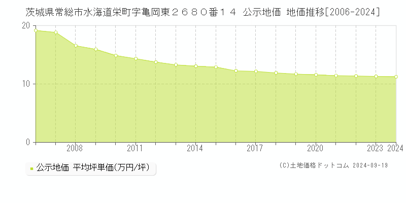 茨城県常総市水海道栄町字亀岡東２６８０番１４ 公示地価 地価推移[2006-2024]