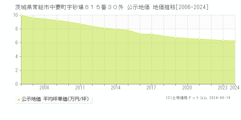 茨城県常総市中妻町字砂場８１５番３０外 公示地価 地価推移[2006-2024]