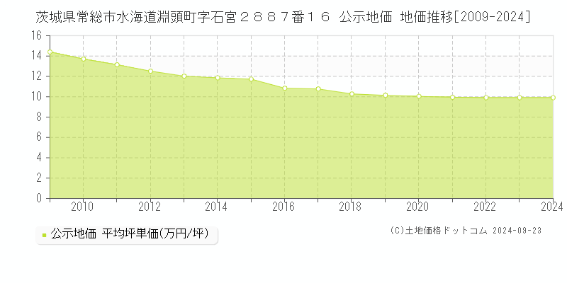 茨城県常総市水海道淵頭町字石宮２８８７番１６ 公示地価 地価推移[2009-2024]