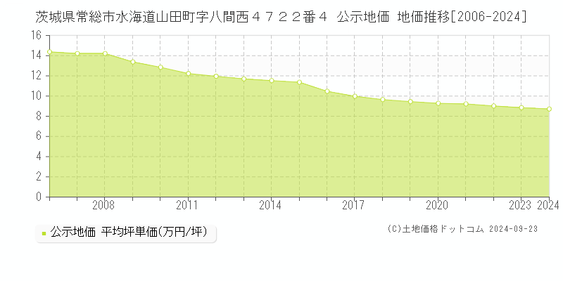 茨城県常総市水海道山田町字八間西４７２２番４ 公示地価 地価推移[2006-2024]