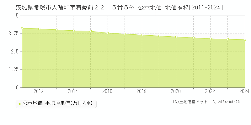 茨城県常総市大輪町字満藏前２２１５番５外 公示地価 地価推移[2011-2024]