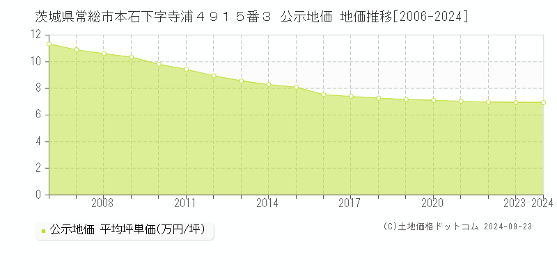 茨城県常総市本石下字寺浦４９１５番３ 公示地価 地価推移[2006-2024]