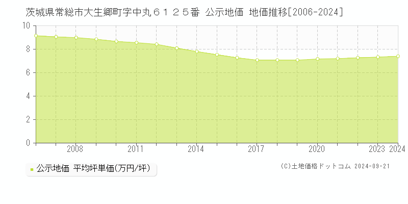 茨城県常総市大生郷町字中丸６１２５番 公示地価 地価推移[2006-2024]