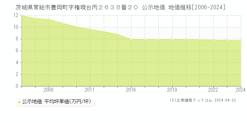 茨城県常総市豊岡町字権現台丙２６３８番２０ 公示地価 地価推移[2006-2024]