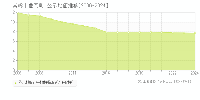 常総市豊岡町の地価公示推移グラフ 