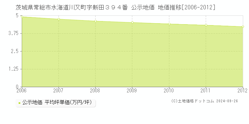 茨城県常総市水海道川又町字新田３９４番 公示地価 地価推移[2006-2012]