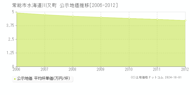 水海道川又町(常総市)の公示地価推移グラフ(坪単価)[2006-2012年]