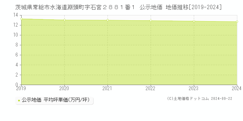 茨城県常総市水海道淵頭町字石宮２８８１番１ 公示地価 地価推移[2019-2024]