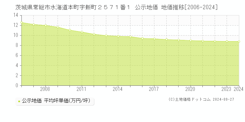 茨城県常総市水海道本町字新町２５７１番１ 公示地価 地価推移[2006-2024]