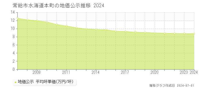 常総市水海道本町の地価公示推移グラフ 