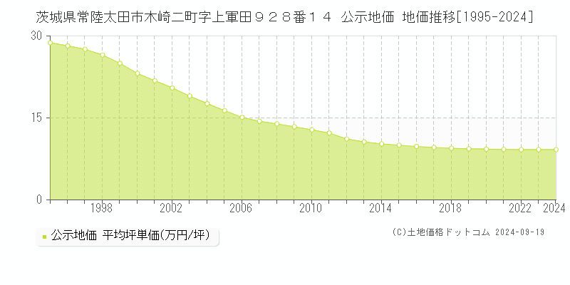 茨城県常陸太田市木崎二町字上軍田９２８番１４ 公示地価 地価推移[1995-2024]