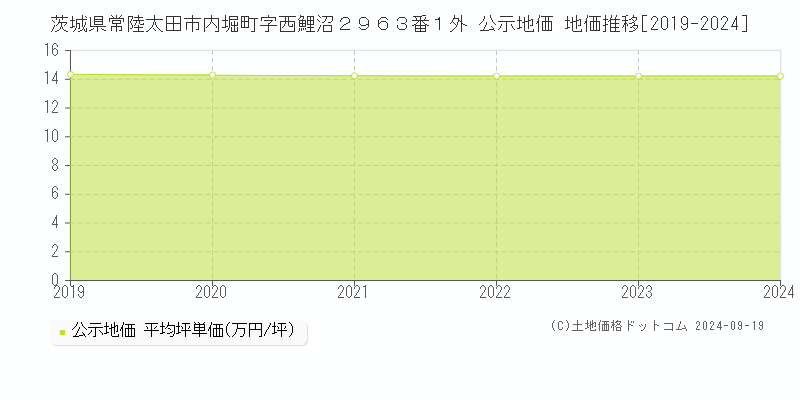 茨城県常陸太田市内堀町字西鯉沼２９６３番１外 公示地価 地価推移[2019-2024]