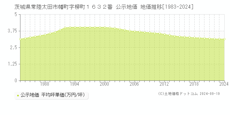 茨城県常陸太田市幡町字柳町１６３２番 公示地価 地価推移[1983-2024]