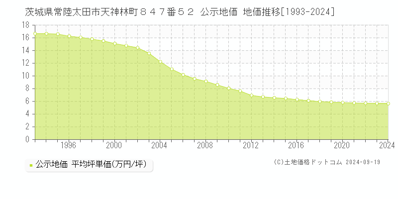 茨城県常陸太田市天神林町８４７番５２ 公示地価 地価推移[1993-2024]