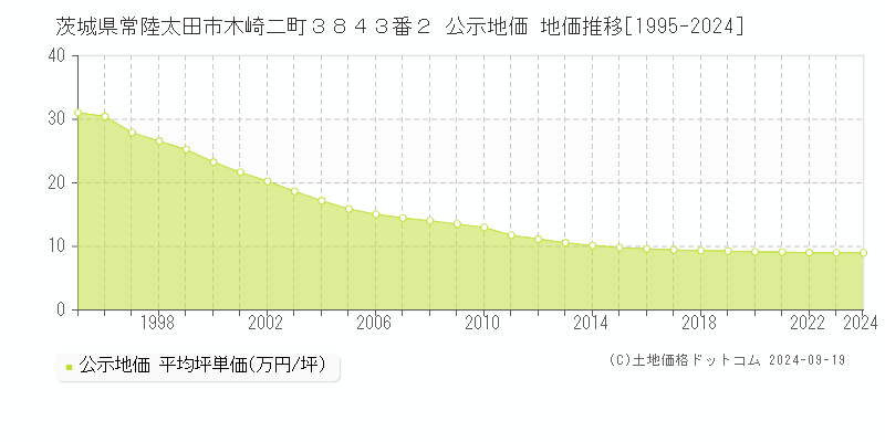 茨城県常陸太田市木崎二町３８４３番２ 公示地価 地価推移[1995-2024]