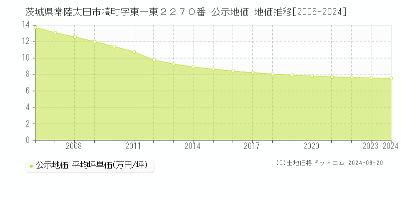 茨城県常陸太田市塙町字東一東２２７０番 公示地価 地価推移[2006-2024]