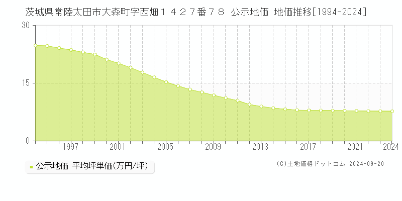 茨城県常陸太田市大森町字西畑１４２７番７８ 公示地価 地価推移[1994-2024]