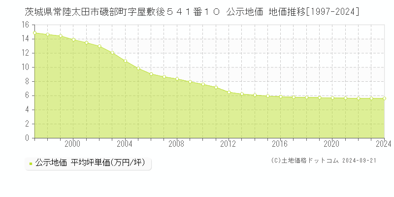 茨城県常陸太田市磯部町字屋敷後５４１番１０ 公示地価 地価推移[1997-2024]