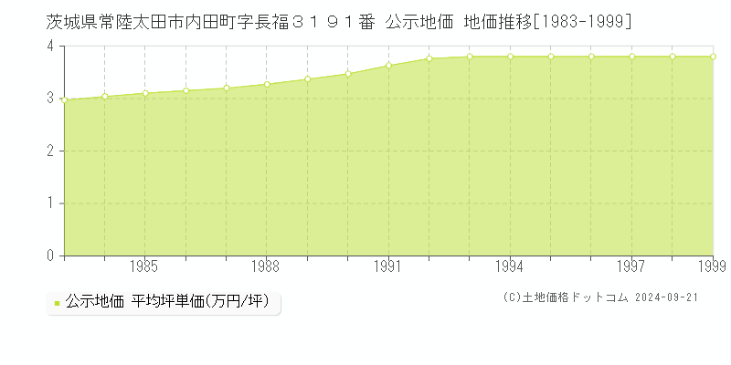 茨城県常陸太田市内田町字長福３１９１番 公示地価 地価推移[1983-1999]