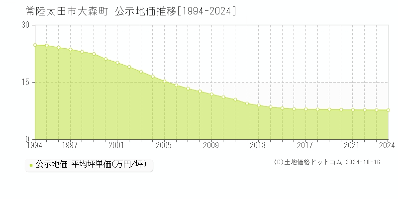 大森町(常陸太田市)の公示地価推移グラフ(坪単価)[1994-2024年]