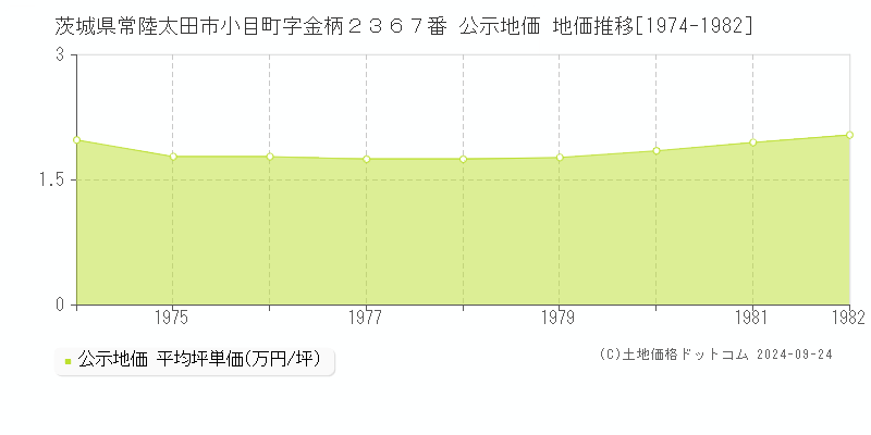 茨城県常陸太田市小目町字金柄２３６７番 公示地価 地価推移[1974-1982]