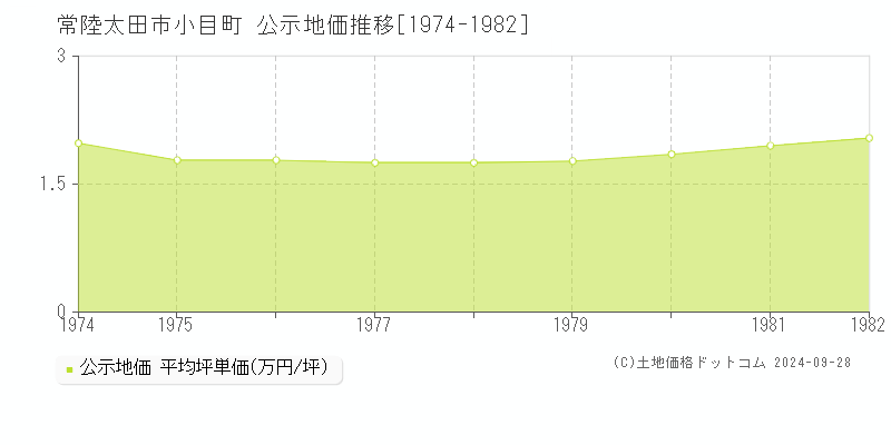 小目町(常陸太田市)の公示地価推移グラフ(坪単価)[1974-1982年]