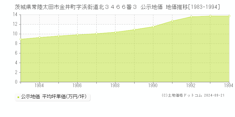 茨城県常陸太田市金井町字浜街道北３４６６番３ 公示地価 地価推移[1983-1994]