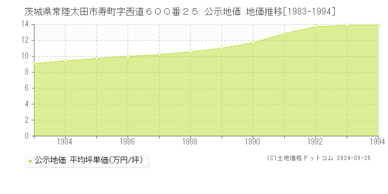 茨城県常陸太田市寿町字西道６００番２５ 公示地価 地価推移[1983-1994]