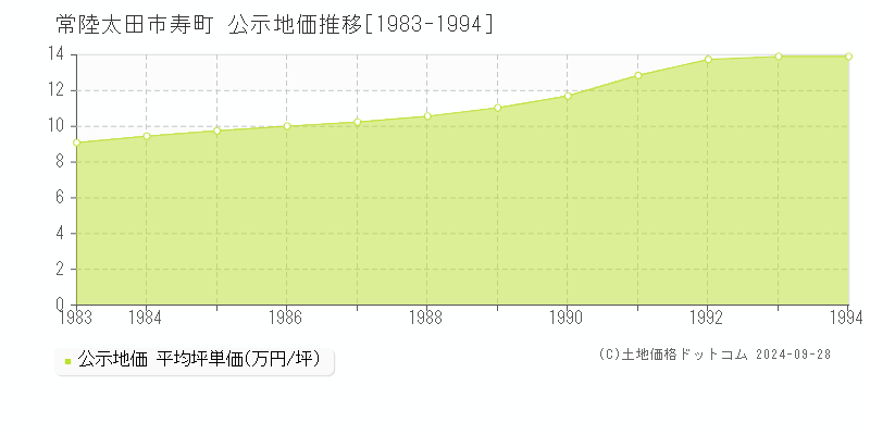 寿町(常陸太田市)の公示地価推移グラフ(坪単価)[1983-1994年]