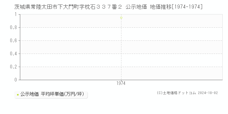 茨城県常陸太田市下大門町字枕石３３７番２ 公示地価 地価推移[1974-1974]