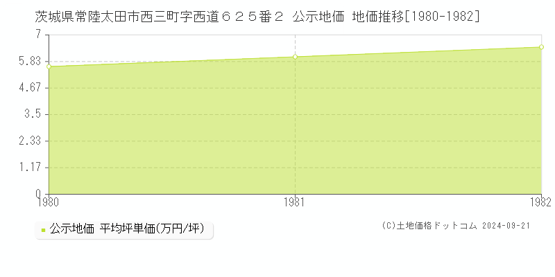 茨城県常陸太田市西三町字西道６２５番２ 公示地価 地価推移[1980-1982]