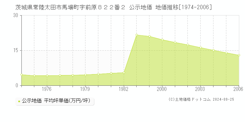 茨城県常陸太田市馬場町字前原８２２番２ 公示地価 地価推移[1974-2006]