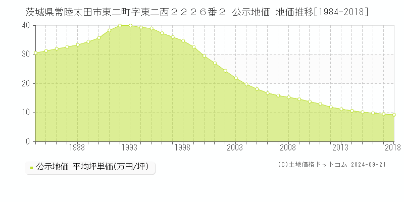 茨城県常陸太田市東二町字東二西２２２６番２ 公示地価 地価推移[1984-2018]