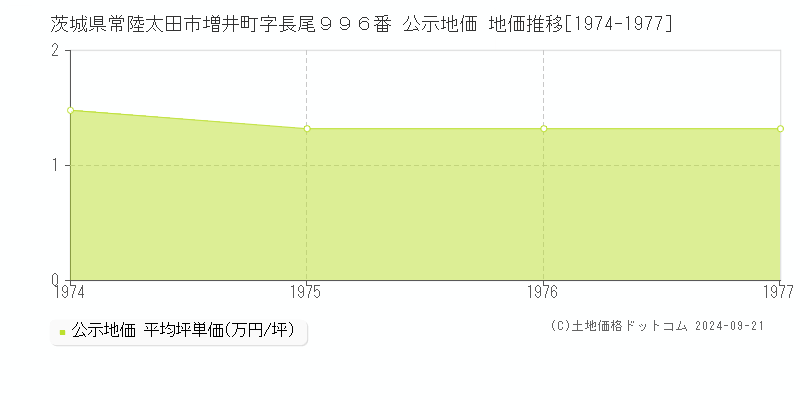 茨城県常陸太田市増井町字長尾９９６番 公示地価 地価推移[1974-1977]