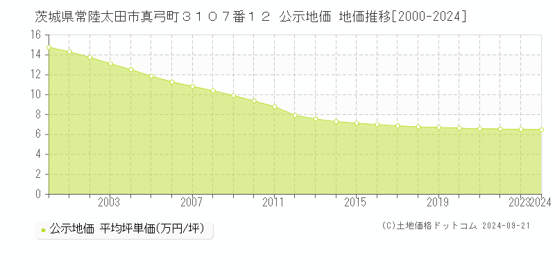 茨城県常陸太田市真弓町３１０７番１２ 公示地価 地価推移[2000-2024]