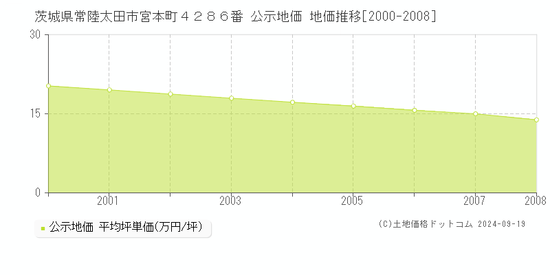 茨城県常陸太田市宮本町４２８６番 公示地価 地価推移[2000-2008]