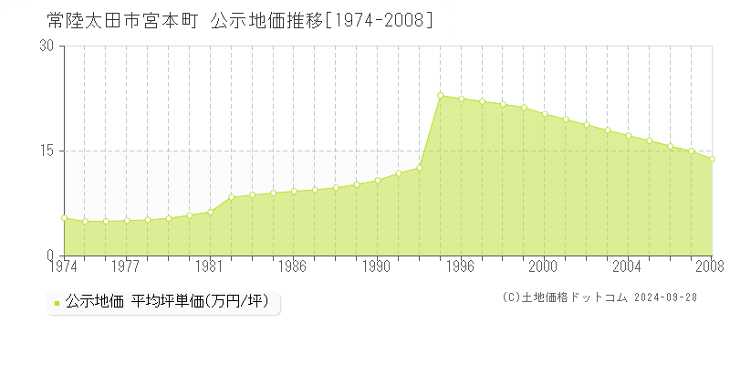 宮本町(常陸太田市)の公示地価推移グラフ(坪単価)[1974-2008年]