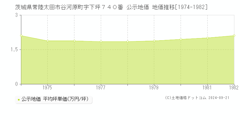 茨城県常陸太田市谷河原町字下坪７４０番 公示地価 地価推移[1974-1982]