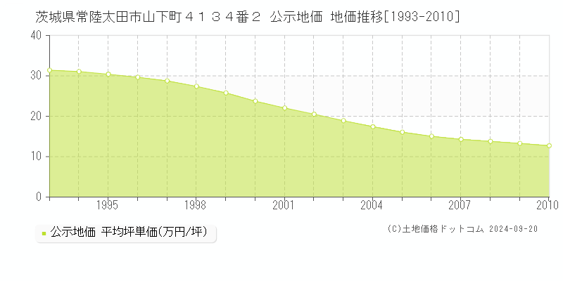 茨城県常陸太田市山下町４１３４番２ 公示地価 地価推移[1993-2010]