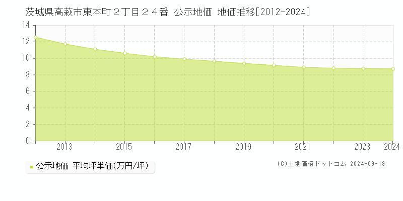 茨城県高萩市東本町２丁目２４番 公示地価 地価推移[2012-2024]