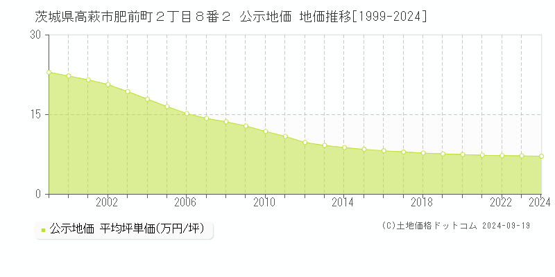 茨城県高萩市肥前町２丁目８番２ 公示地価 地価推移[1999-2024]