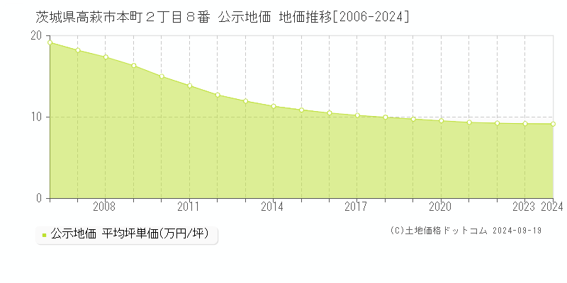 茨城県高萩市本町２丁目８番 公示地価 地価推移[2006-2024]