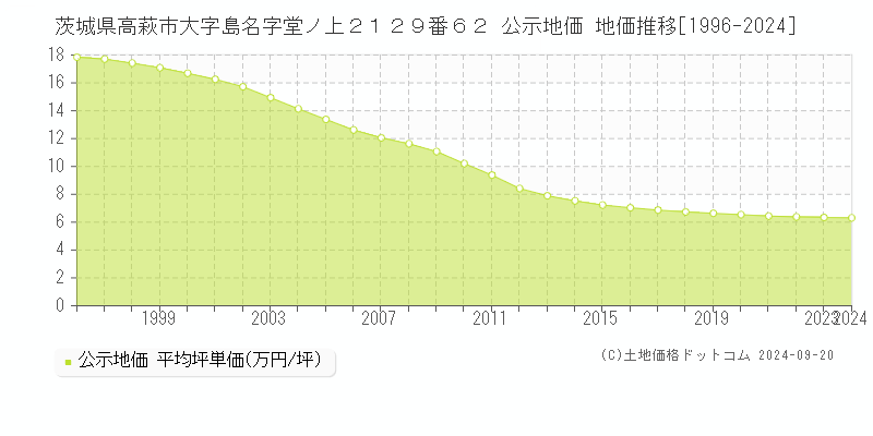 茨城県高萩市大字島名字堂ノ上２１２９番６２ 公示地価 地価推移[1996-2024]