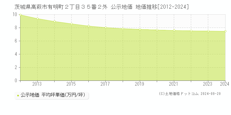 茨城県高萩市有明町２丁目３５番２外 公示地価 地価推移[2012-2024]