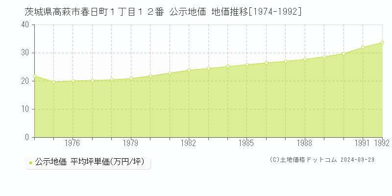 茨城県高萩市春日町１丁目１２番 公示地価 地価推移[1974-1992]